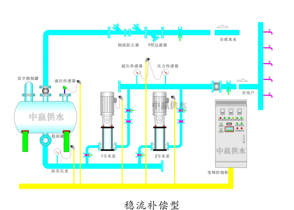 無(wú)負壓供水設備