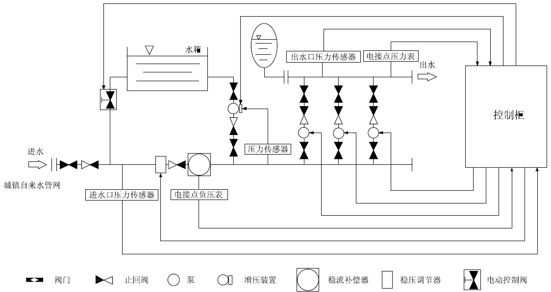 箱泵一體化無(wú)負壓供水設備系統的優(yōu)越性在哪里？