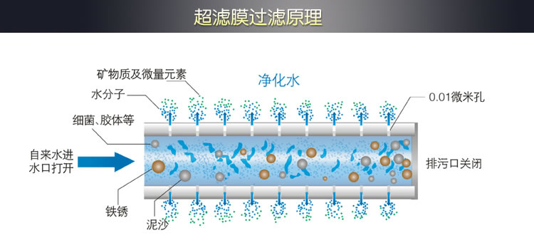 自來(lái)水過(guò)濾器工作原理圖