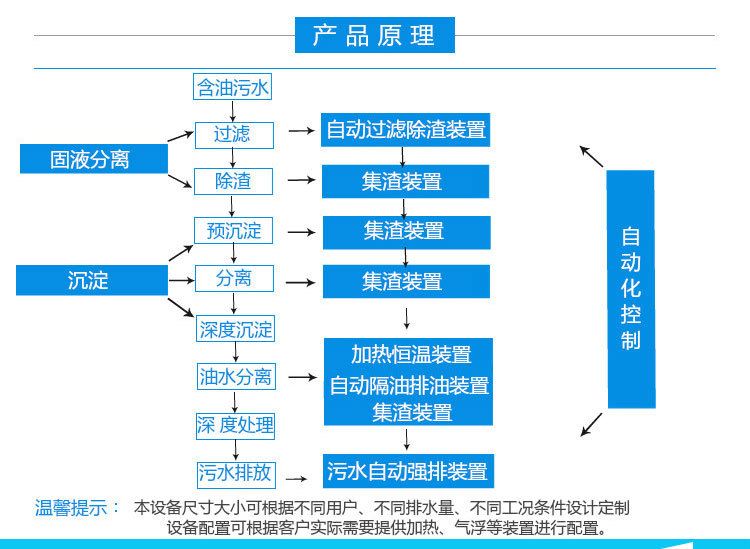 全自動(dòng)油水分離器,隔油提升一體化設備工作原理