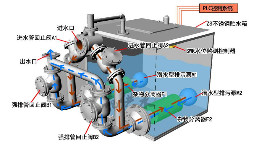 不銹鋼污水提升設備工作原理圖