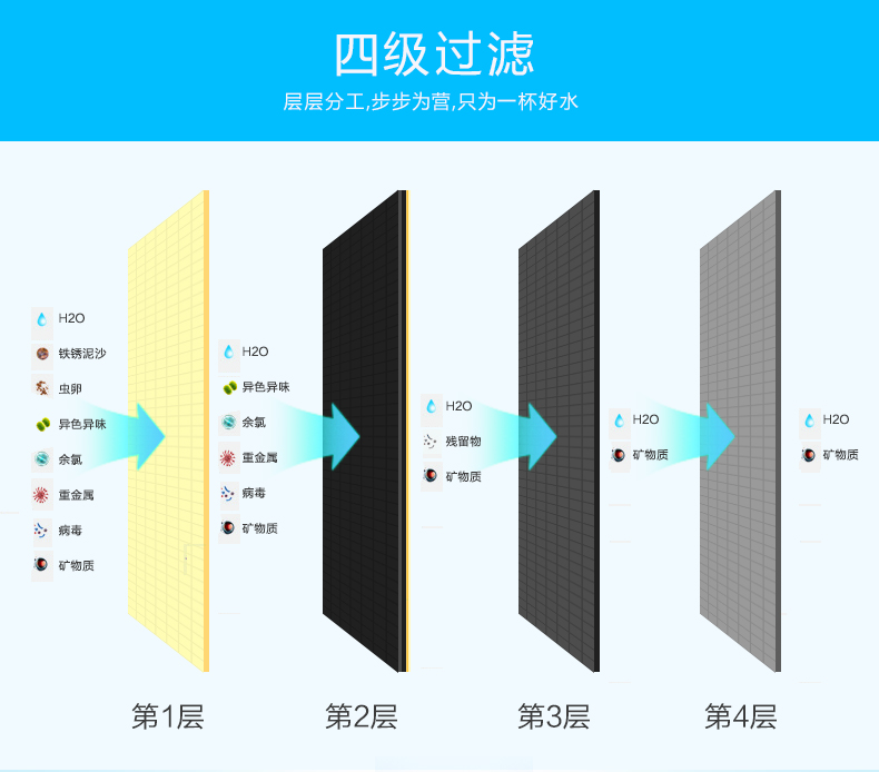 自來(lái)水過(guò)濾飲水機的四級過(guò)濾方法