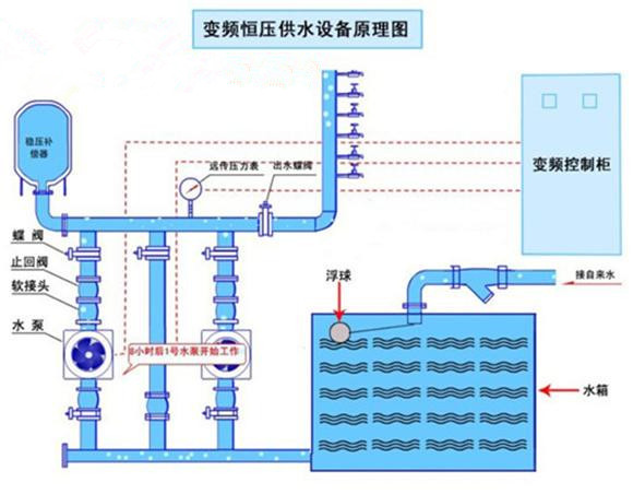 重慶紅亮自來(lái)水廠(chǎng)定購恒壓供水設備